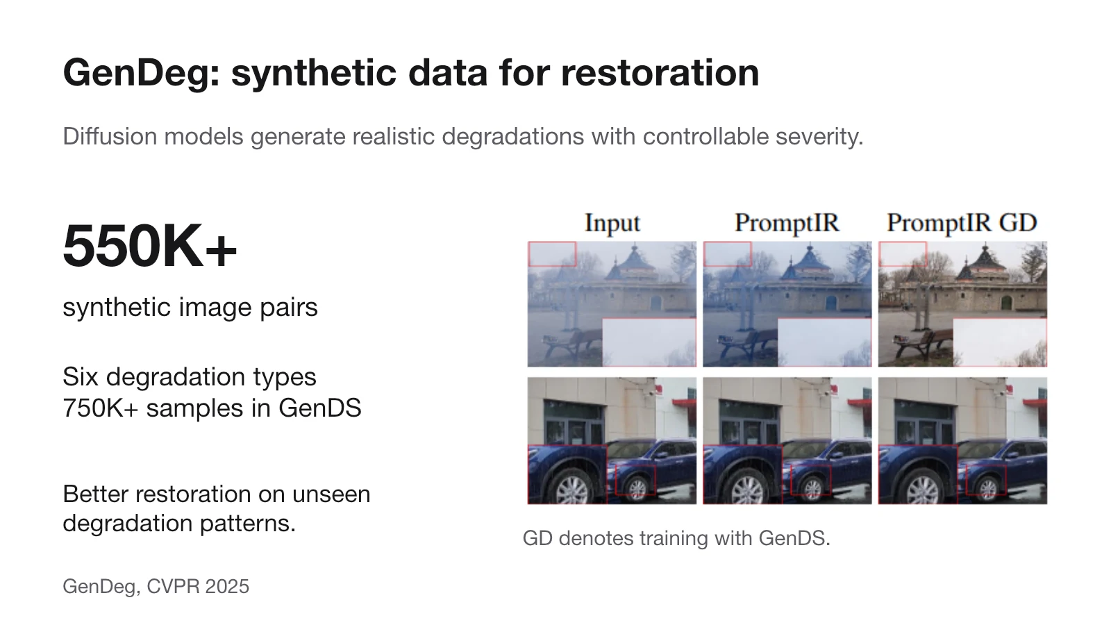 GenDeg generates 550K+ synthetic pairs across six degradations, forming GenDS with 750K+ total samples