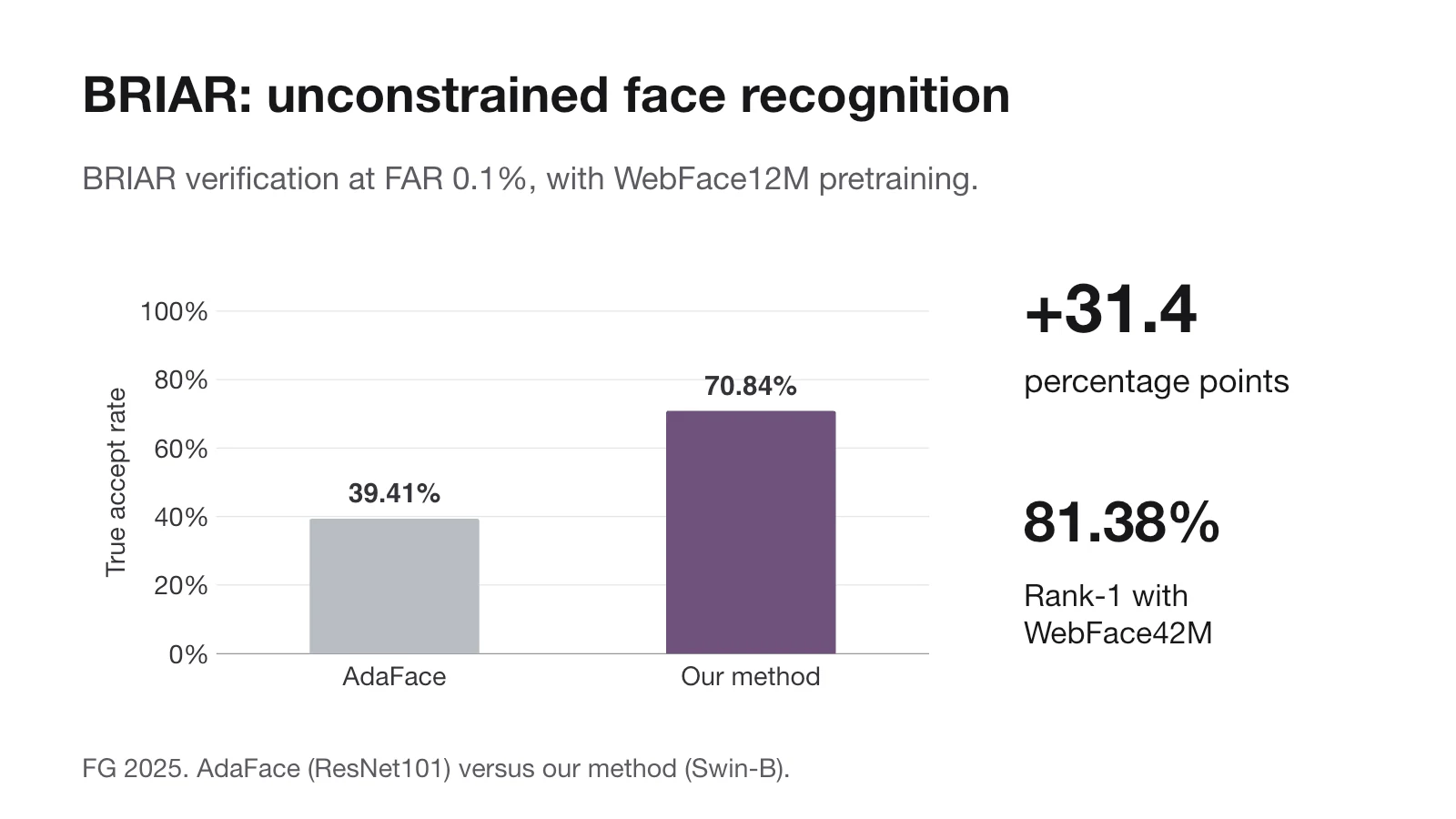 BRIAR true accept rate at FAR 0.1%: AdaFace 39.41%, our method 70.84%, with WebFace12M pretraining and different architectures