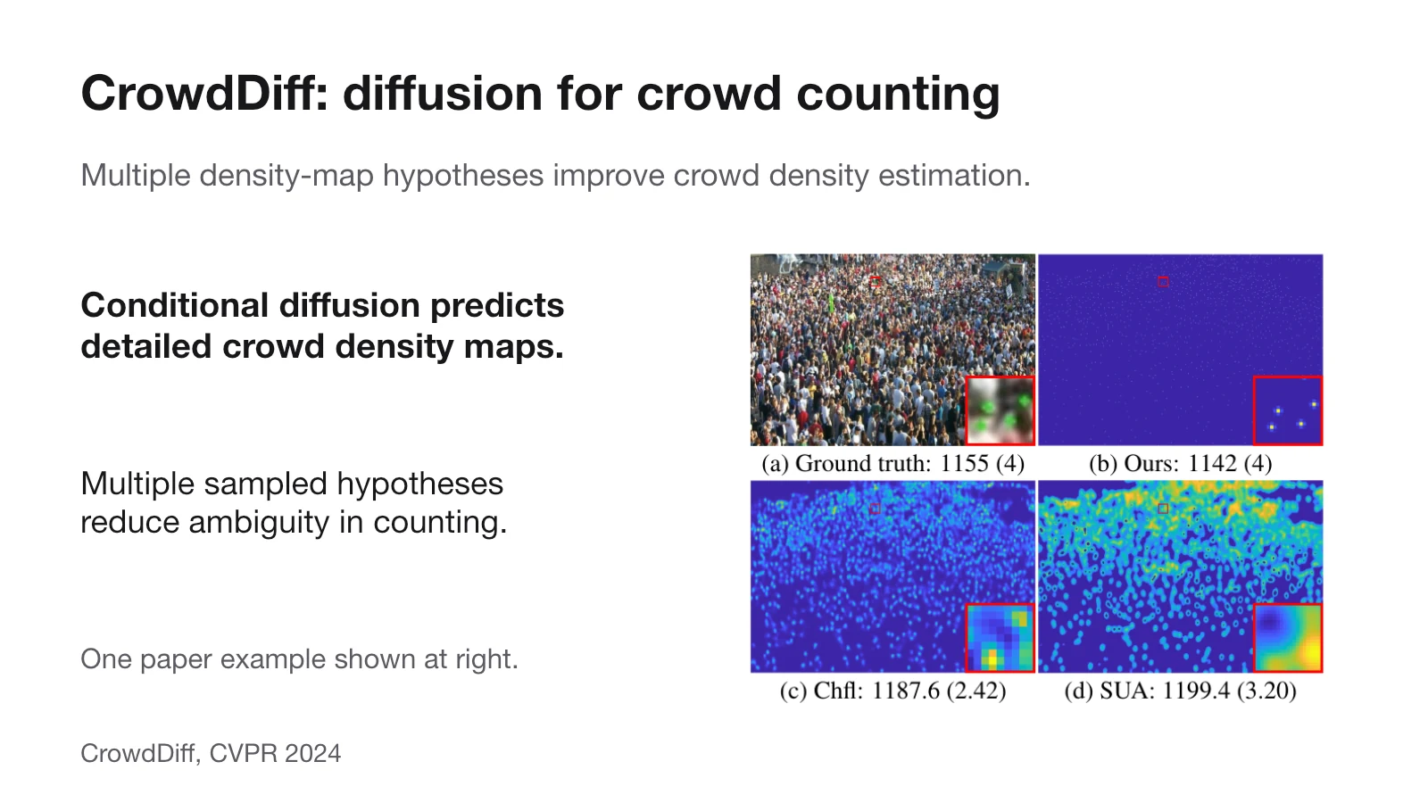CrowdDiff predicts detailed density maps and uses multiple hypotheses for crowd counting